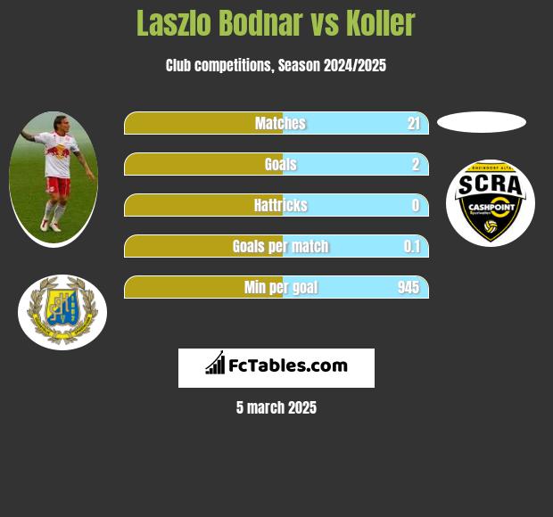 Laszlo Bodnar vs Koller h2h player stats