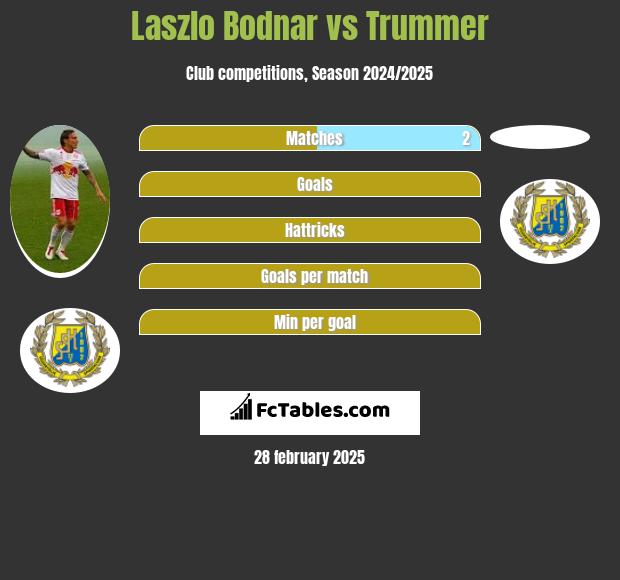 Laszlo Bodnar vs Trummer h2h player stats