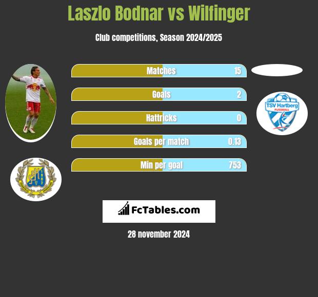 Laszlo Bodnar vs Wilfinger h2h player stats