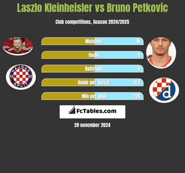 Laszlo Kleinheisler vs Bruno Petkovic h2h player stats