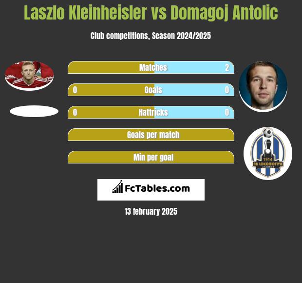 Laszlo Kleinheisler vs Domagoj Antolic h2h player stats