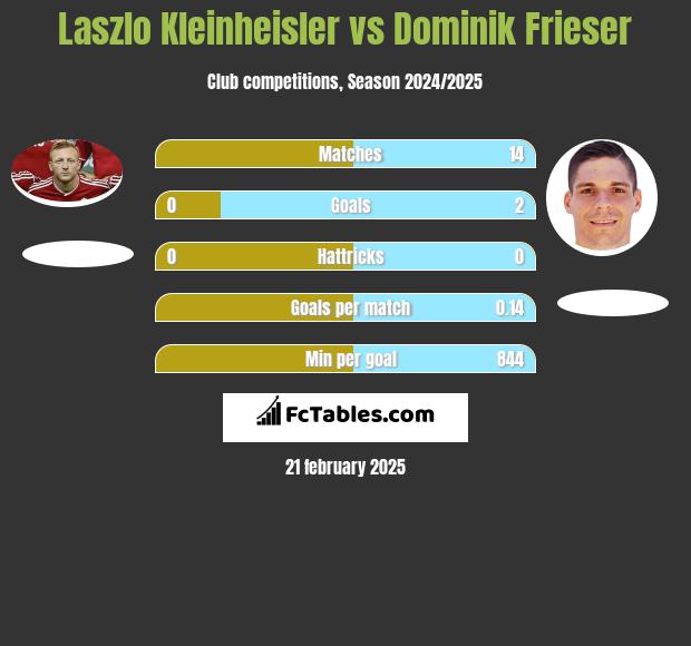 Laszlo Kleinheisler vs Dominik Frieser h2h player stats