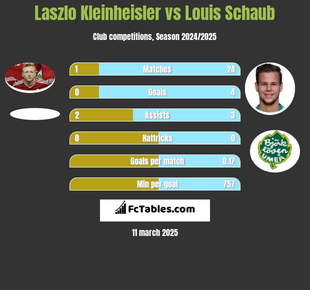 Laszlo Kleinheisler vs Louis Schaub h2h player stats