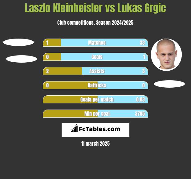 Laszlo Kleinheisler vs Lukas Grgic h2h player stats