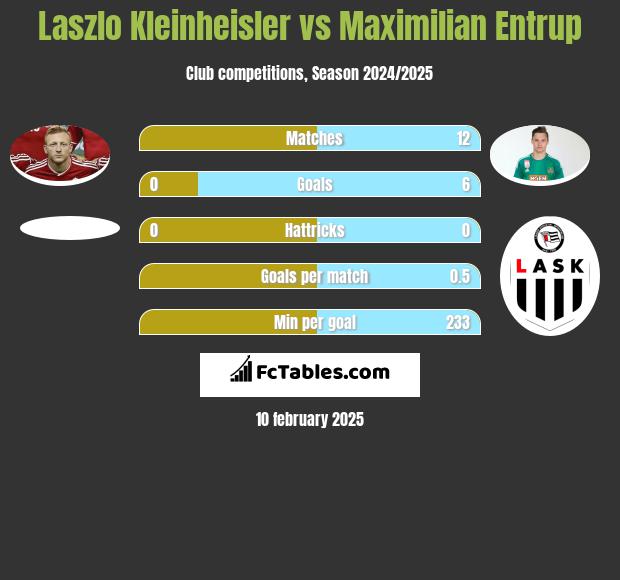 Laszlo Kleinheisler vs Maximilian Entrup h2h player stats