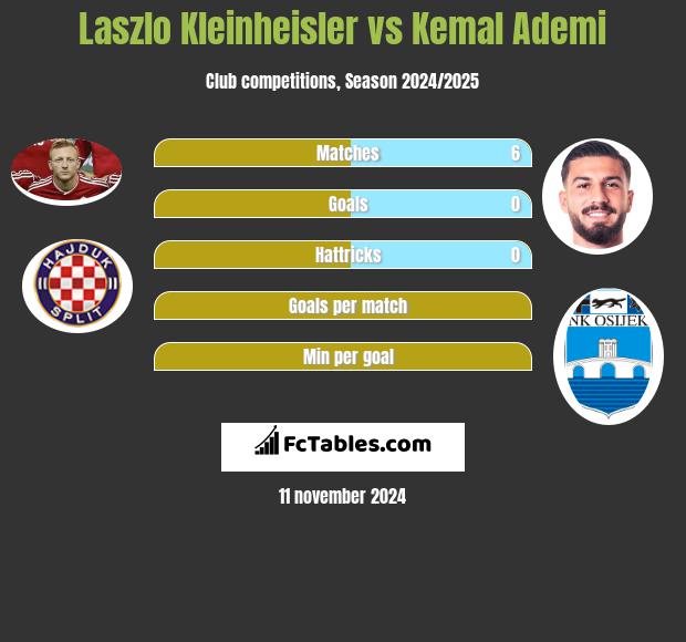 Laszlo Kleinheisler vs Kemal Ademi h2h player stats