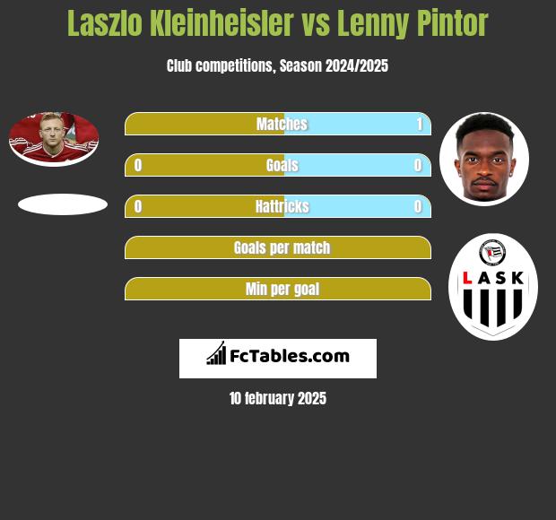 Laszlo Kleinheisler vs Lenny Pintor h2h player stats