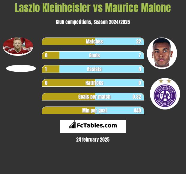 Laszlo Kleinheisler vs Maurice Malone h2h player stats