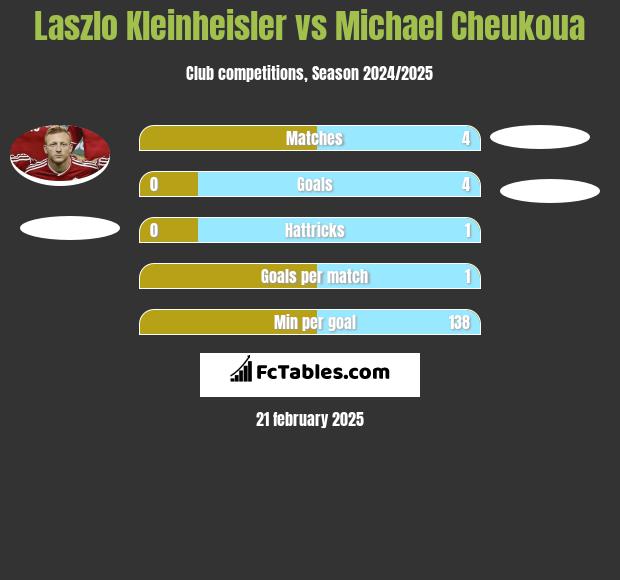 Laszlo Kleinheisler vs Michael Cheukoua h2h player stats