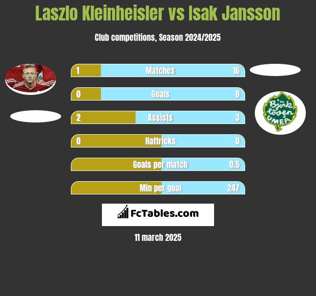 Laszlo Kleinheisler vs Isak Jansson h2h player stats