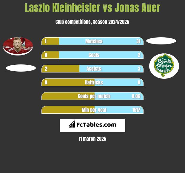 Laszlo Kleinheisler vs Jonas Auer h2h player stats