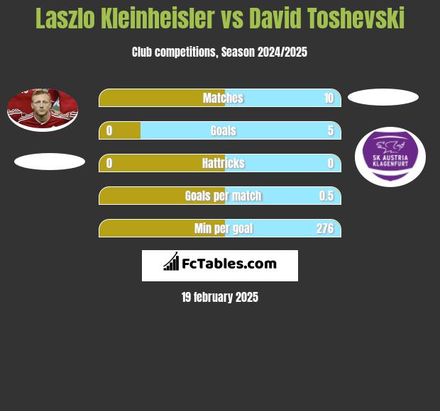 Laszlo Kleinheisler vs David Toshevski h2h player stats