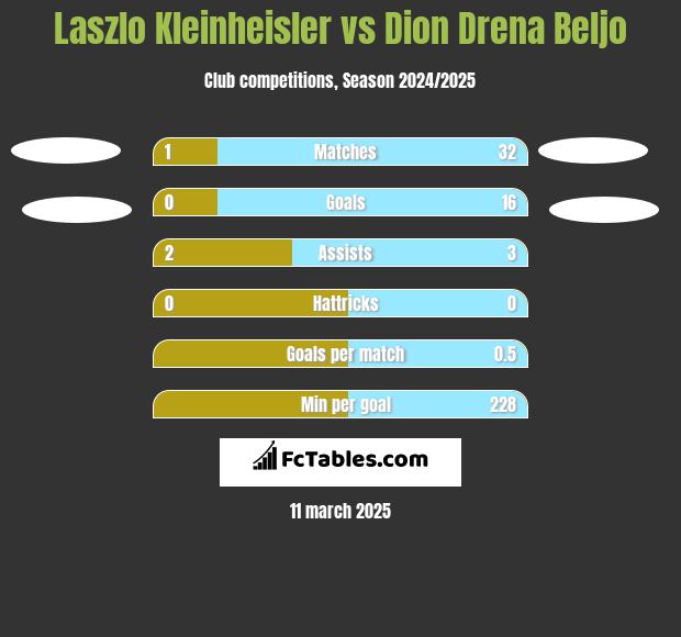 Laszlo Kleinheisler vs Dion Drena Beljo h2h player stats