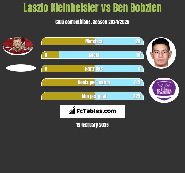 Laszlo Kleinheisler vs Ben Bobzien h2h player stats