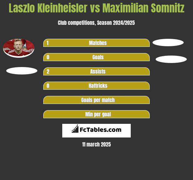 Laszlo Kleinheisler vs Maximilian Somnitz h2h player stats