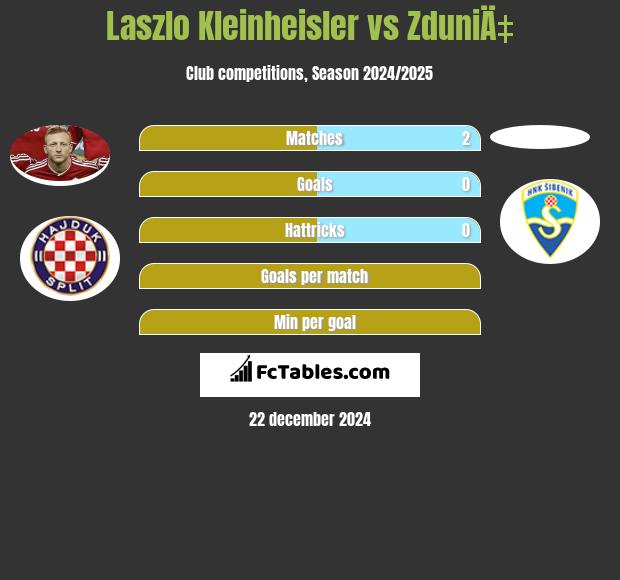 Laszlo Kleinheisler vs ZduniÄ‡ h2h player stats