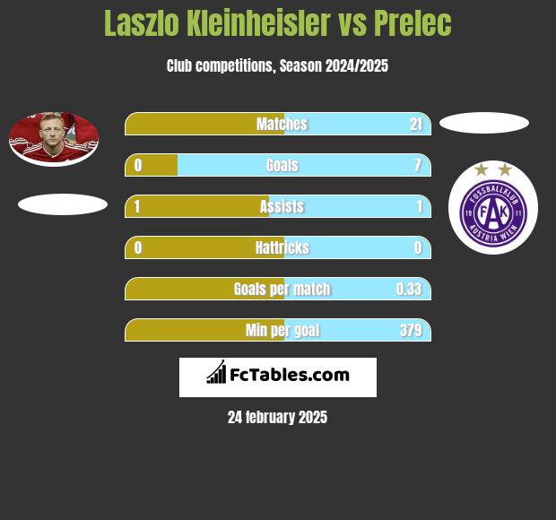 Laszlo Kleinheisler vs Prelec h2h player stats