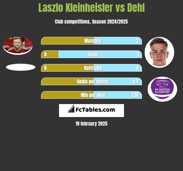 Laszlo Kleinheisler vs Dehl h2h player stats