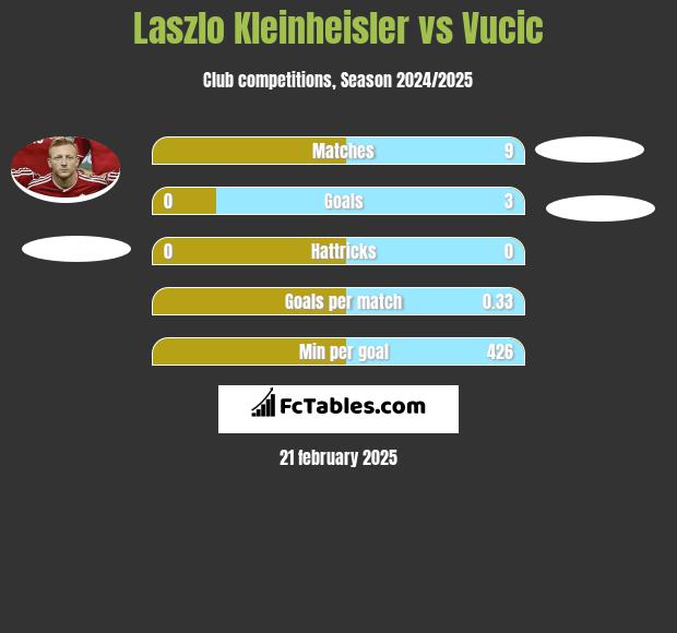 Laszlo Kleinheisler vs Vucic h2h player stats