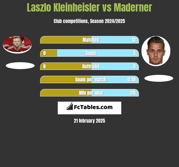 Laszlo Kleinheisler vs Maderner h2h player stats