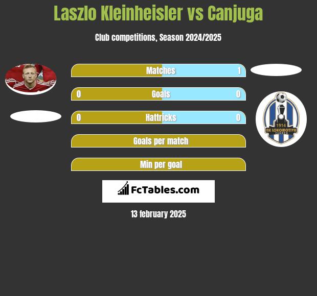 Laszlo Kleinheisler vs Canjuga h2h player stats