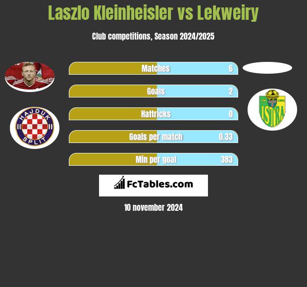 Laszlo Kleinheisler vs Lekweiry h2h player stats