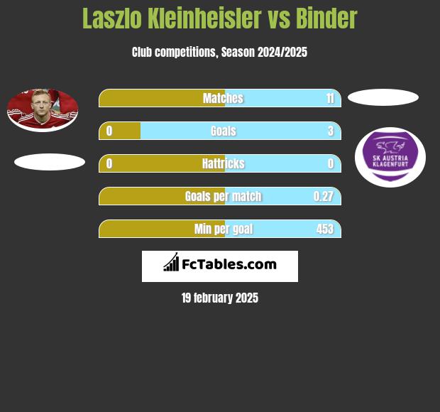 Laszlo Kleinheisler vs Binder h2h player stats