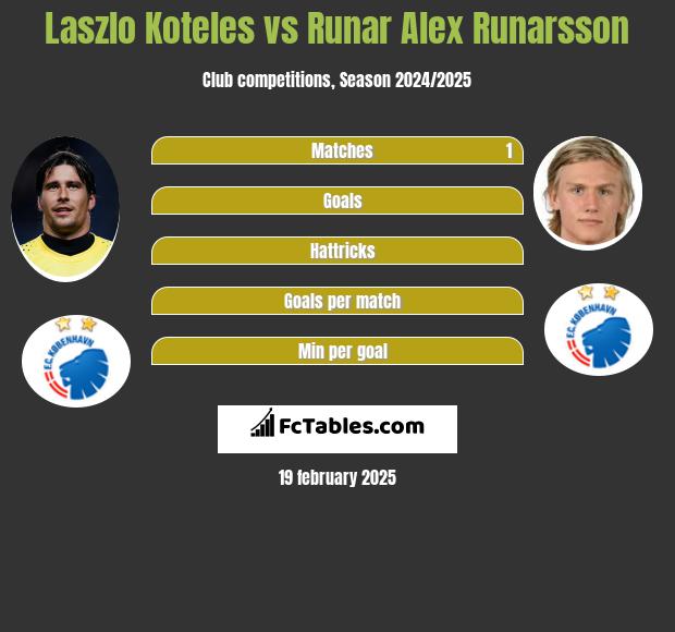 Laszlo Koteles vs Runar Alex Runarsson h2h player stats