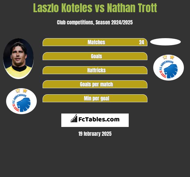 Laszlo Koteles vs Nathan Trott h2h player stats