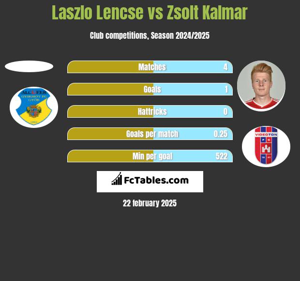 Laszlo Lencse vs Zsolt Kalmar h2h player stats