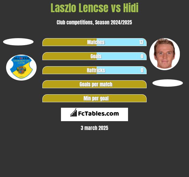 Laszlo Lencse vs Hidi h2h player stats