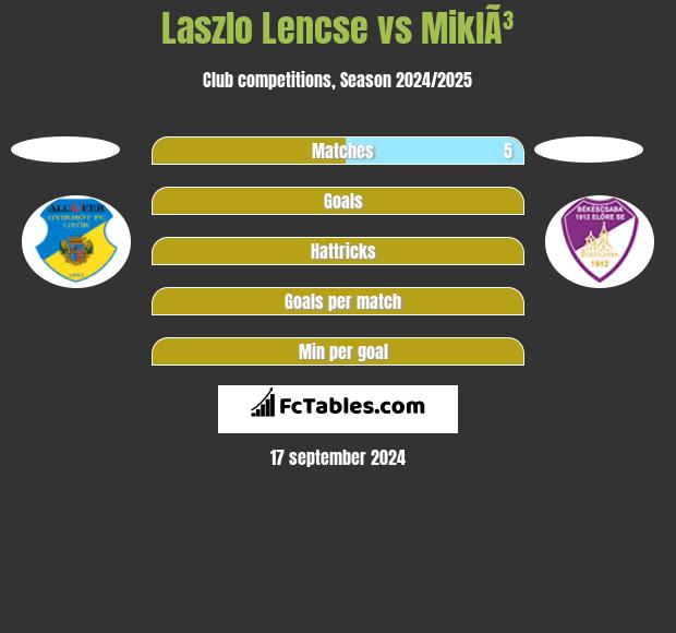 Laszlo Lencse vs MiklÃ³ h2h player stats