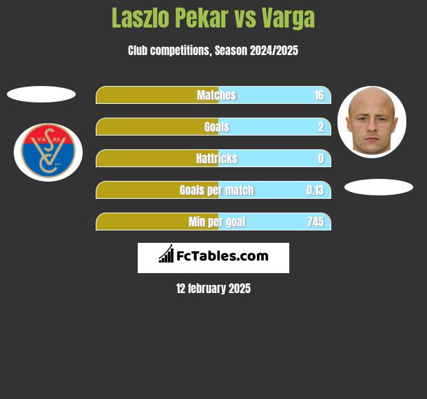 Laszlo Pekar vs Varga h2h player stats