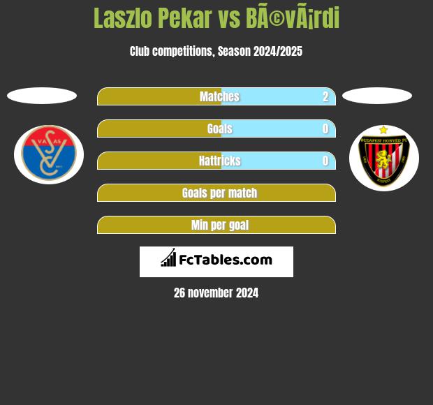 Laszlo Pekar vs BÃ©vÃ¡rdi h2h player stats