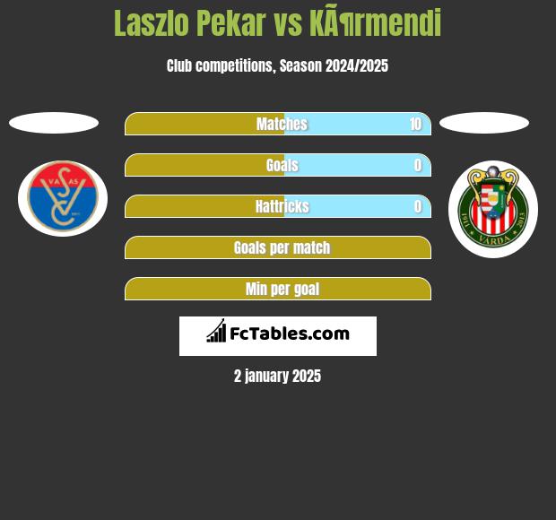 Laszlo Pekar vs KÃ¶rmendi h2h player stats