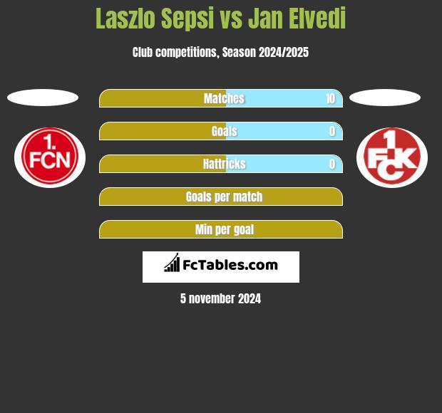 Laszlo Sepsi vs Jan Elvedi h2h player stats