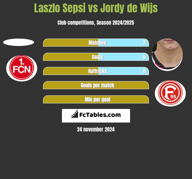 Laszlo Sepsi vs Jordy de Wijs h2h player stats