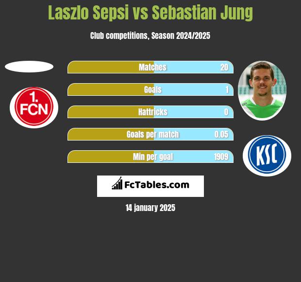 Laszlo Sepsi vs Sebastian Jung h2h player stats