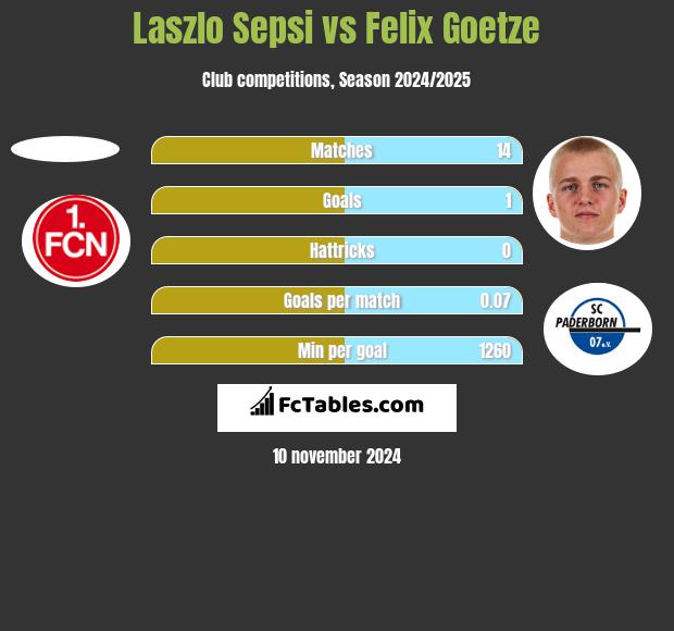 Laszlo Sepsi vs Felix Goetze h2h player stats