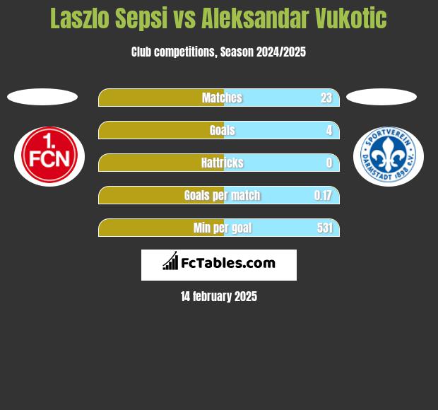 Laszlo Sepsi vs Aleksandar Vukotic h2h player stats