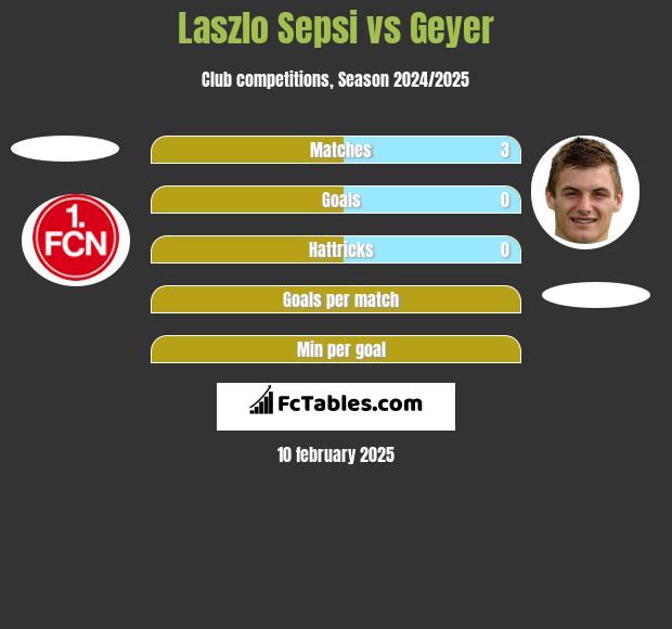 Laszlo Sepsi vs Geyer h2h player stats