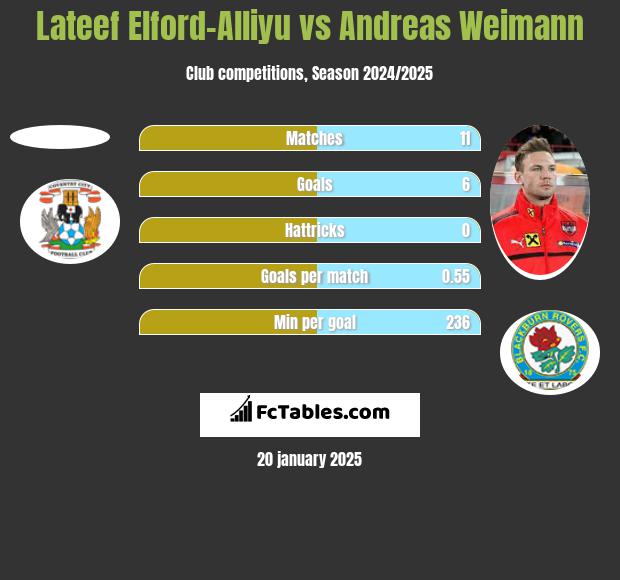 Lateef Elford-Alliyu vs Andreas Weimann h2h player stats