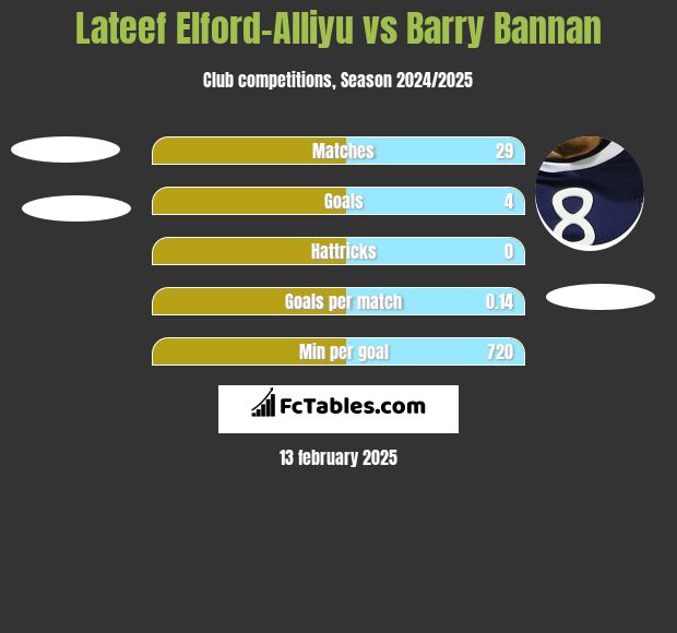 Lateef Elford-Alliyu vs Barry Bannan h2h player stats