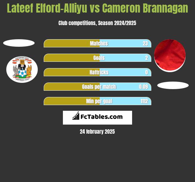 Lateef Elford-Alliyu vs Cameron Brannagan h2h player stats