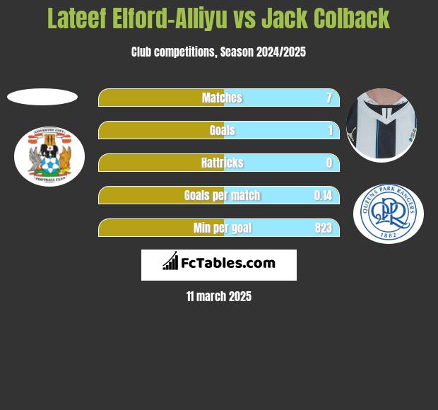 Lateef Elford-Alliyu vs Jack Colback h2h player stats