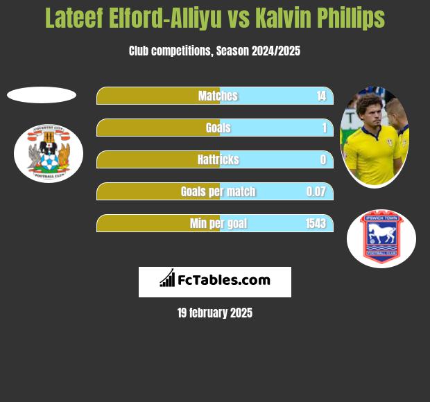 Lateef Elford-Alliyu vs Kalvin Phillips h2h player stats