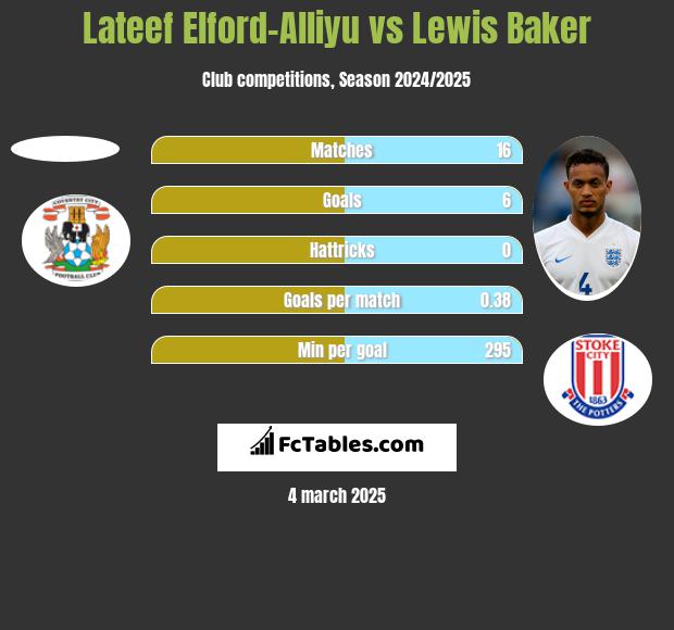 Lateef Elford-Alliyu vs Lewis Baker h2h player stats