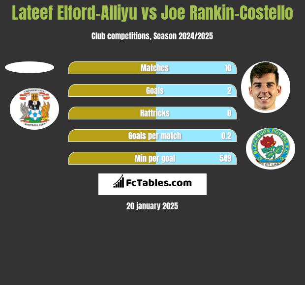 Lateef Elford-Alliyu vs Joe Rankin-Costello h2h player stats