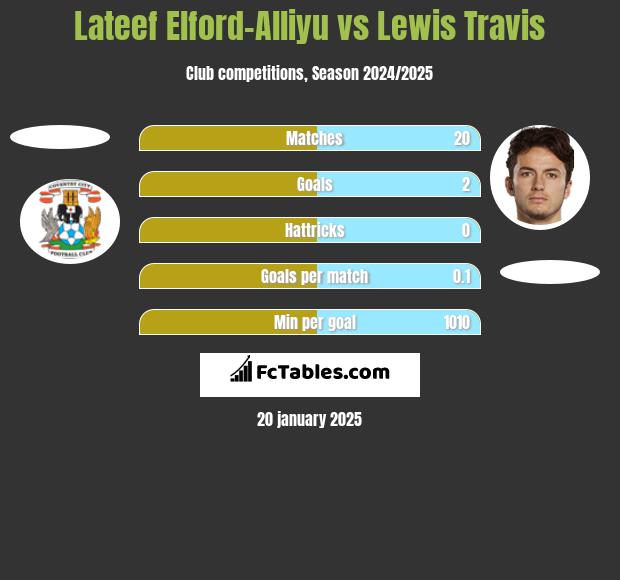 Lateef Elford-Alliyu vs Lewis Travis h2h player stats