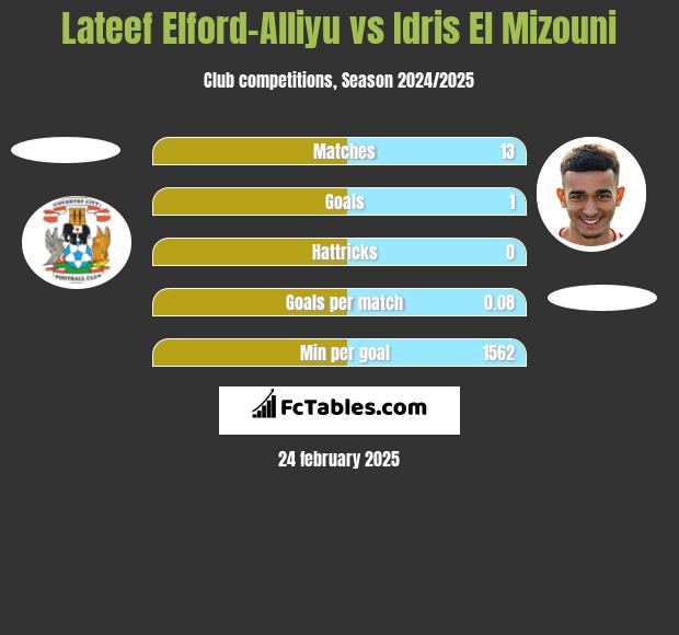 Lateef Elford-Alliyu vs Idris El Mizouni h2h player stats